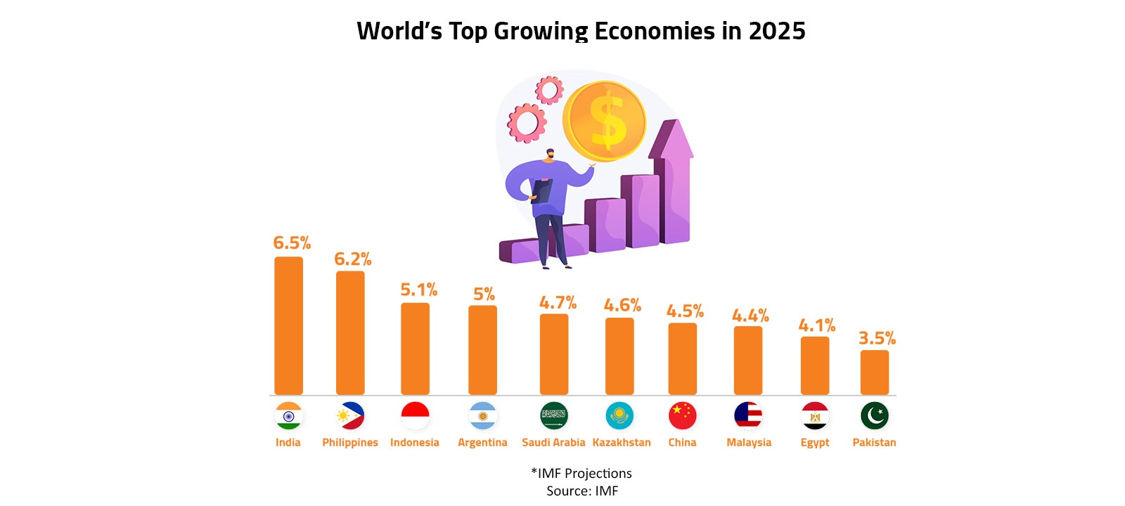 World’s Top Growing Economies in 2025 